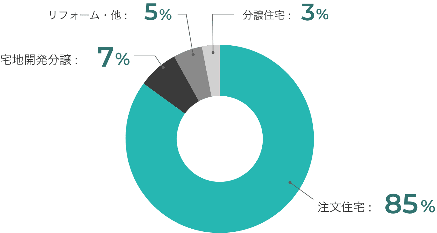 事業ポートフォリオ